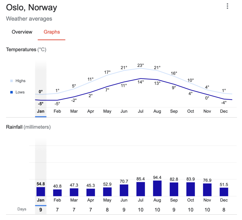 best time to visit norway summer